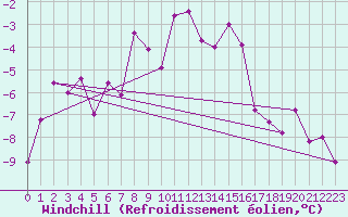 Courbe du refroidissement olien pour Col Agnel - Nivose (05)
