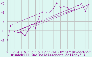 Courbe du refroidissement olien pour Shawbury