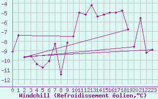 Courbe du refroidissement olien pour Engelberg