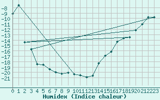 Courbe de l'humidex pour Jungfraujoch (Sw)