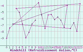 Courbe du refroidissement olien pour Puerto de San Isidro