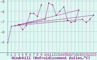 Courbe du refroidissement olien pour Freudenstadt
