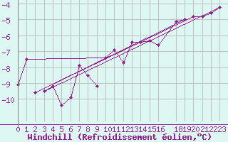 Courbe du refroidissement olien pour Krangede