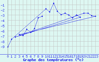 Courbe de tempratures pour Katschberg