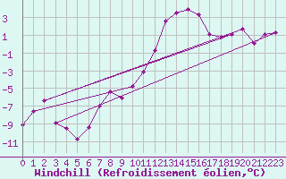 Courbe du refroidissement olien pour Arosa