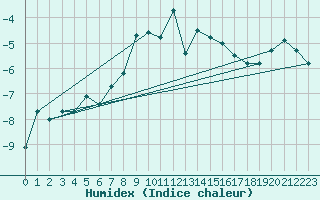 Courbe de l'humidex pour Gornergrat