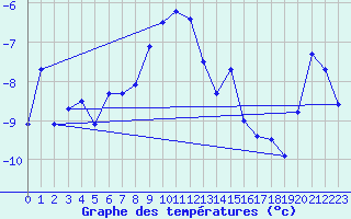 Courbe de tempratures pour Gornergrat