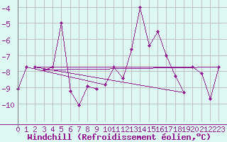 Courbe du refroidissement olien pour Reykjavik