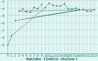 Courbe de l'humidex pour Stora Sjoefallet