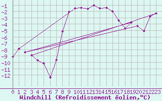 Courbe du refroidissement olien pour Kikinda