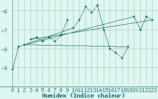 Courbe de l'humidex pour Crap Masegn