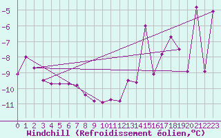 Courbe du refroidissement olien pour Stora Sjoefallet