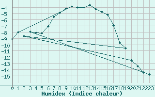 Courbe de l'humidex pour Ylistaro Pelma