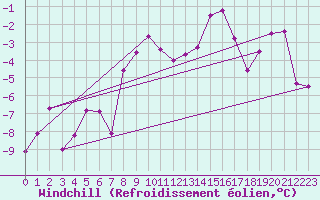 Courbe du refroidissement olien pour Katschberg