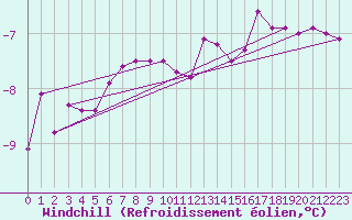 Courbe du refroidissement olien pour Ulkokalla