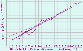 Courbe du refroidissement olien pour Kokemaki Tulkkila
