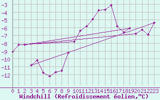 Courbe du refroidissement olien pour Lachamp Raphal (07)