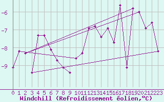 Courbe du refroidissement olien pour Gubbhoegen