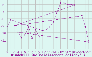 Courbe du refroidissement olien pour Kvitfjell