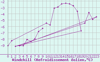 Courbe du refroidissement olien pour Honefoss Hoyby
