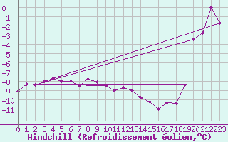 Courbe du refroidissement olien pour Feldberg-Schwarzwald (All)
