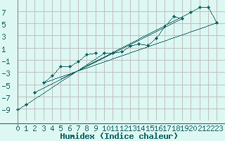 Courbe de l'humidex pour Muenchen, Flughafen