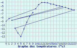 Courbe de tempratures pour Weitensfeld