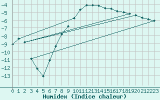 Courbe de l'humidex pour Weitensfeld