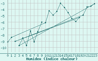 Courbe de l'humidex pour Pian Rosa (It)