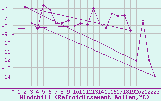 Courbe du refroidissement olien pour Les Eplatures - La Chaux-de-Fonds (Sw)