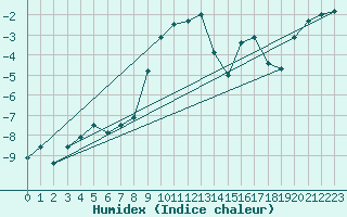Courbe de l'humidex pour Ischgl / Idalpe