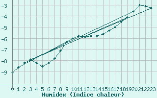 Courbe de l'humidex pour Ranua lentokentt