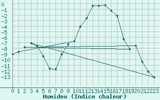 Courbe de l'humidex pour Selonnet (04)