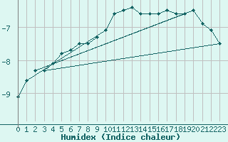 Courbe de l'humidex pour Wunsiedel Schonbrun