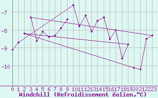 Courbe du refroidissement olien pour Tarcu Mountain