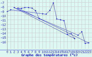 Courbe de tempratures pour Svanberga