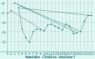 Courbe de l'humidex pour Titlis