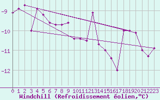 Courbe du refroidissement olien pour Trysil Vegstasjon