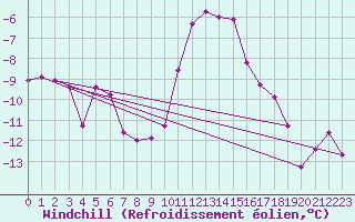 Courbe du refroidissement olien pour Wielun