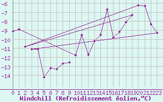 Courbe du refroidissement olien pour Haukelisaeter Broyt