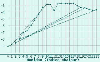 Courbe de l'humidex pour Feuerkogel