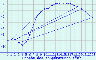 Courbe de tempratures pour Fredrika