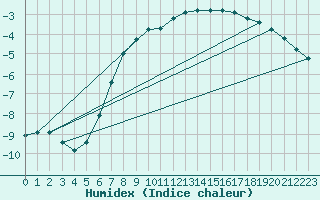 Courbe de l'humidex pour Fredrika