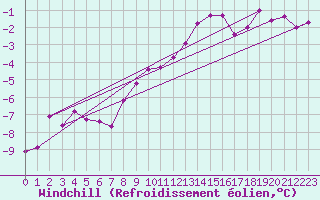 Courbe du refroidissement olien pour Valence (26)