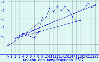 Courbe de tempratures pour Gornergrat
