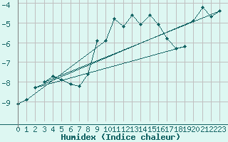 Courbe de l'humidex pour Gornergrat