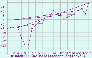Courbe du refroidissement olien pour Hirschenkogel