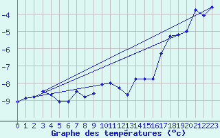 Courbe de tempratures pour Eggishorn