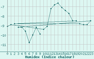 Courbe de l'humidex pour Puigmal - Nivose (66)