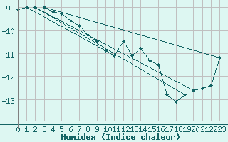 Courbe de l'humidex pour Zugspitze